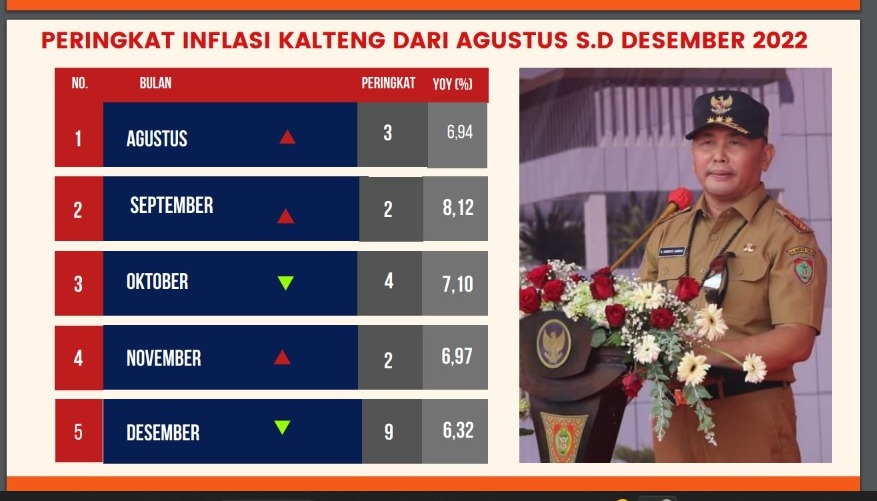 Pemprov. Kalteng Dalam Menekan Angka Inflasi Mulai Membuahkan Hasil