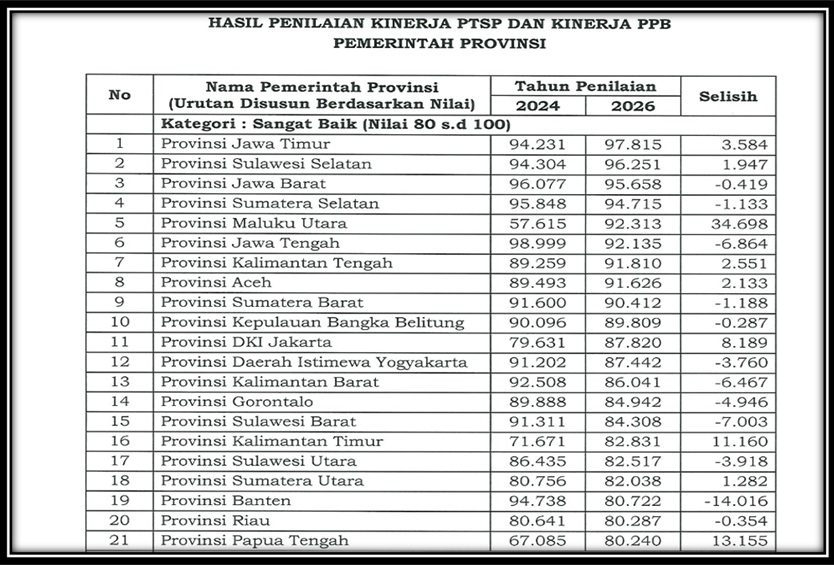 Pemprov Kalteng Raih Prestasi Nasional Kinerja PTSP dan PPB 2026