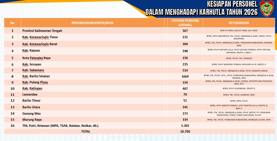 Hadapi Ancaman Peningkatan Karhutla, Gubernur Agustiar Sabran Perkuat Kesiapan Personel dan Relawan