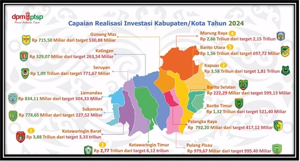 Realisasi Investasi Triwulan I Kalteng Tumbuh Di Atas 40 Persen