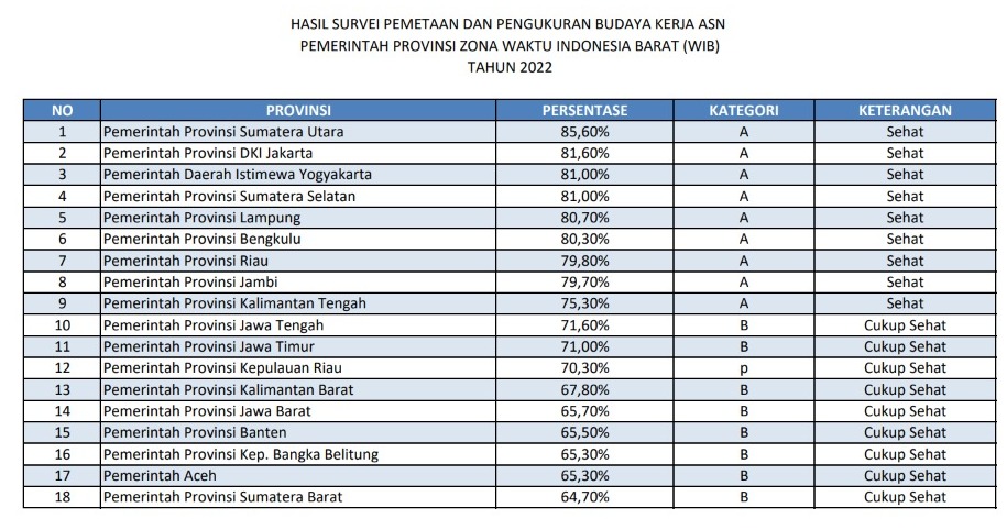 Pemprov. Kalteng Raih Predikat Sehat Pada Budaya Organisasinya Melalui Survei ASN BerAKHLAK
