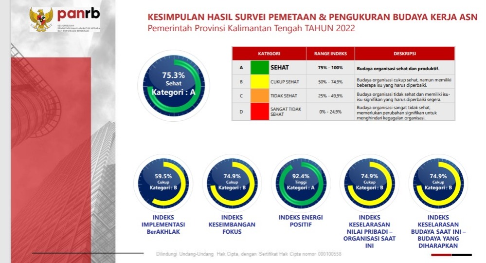 Pemprov. Kalteng Raih Predikat Sehat Pada Budaya Organisasinya Melalui Survei ASN BerAKHLAK