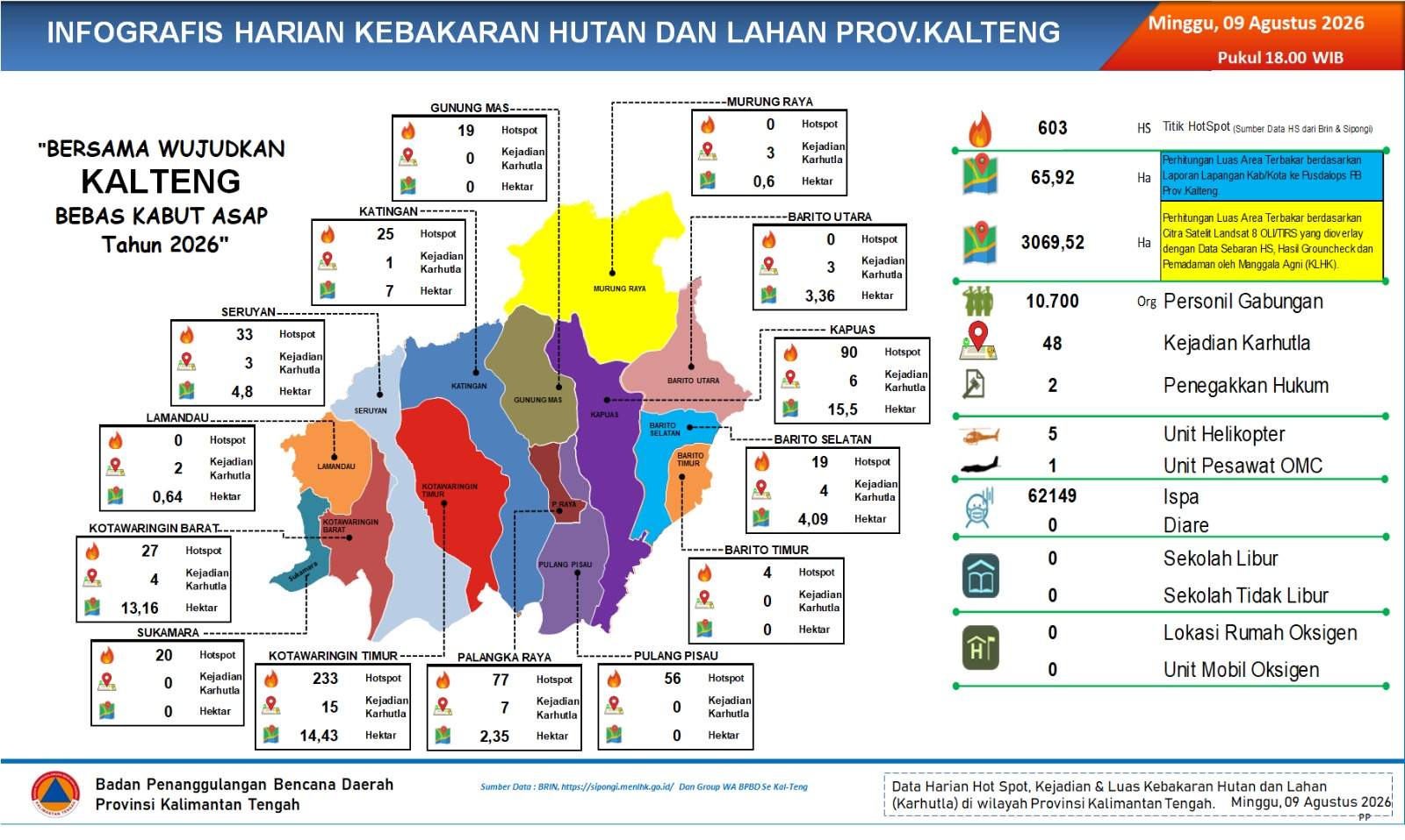 Ratusan Hotspot Terdeteksi, BPB-PK Kalteng Perkuat Penanganan Karhutla