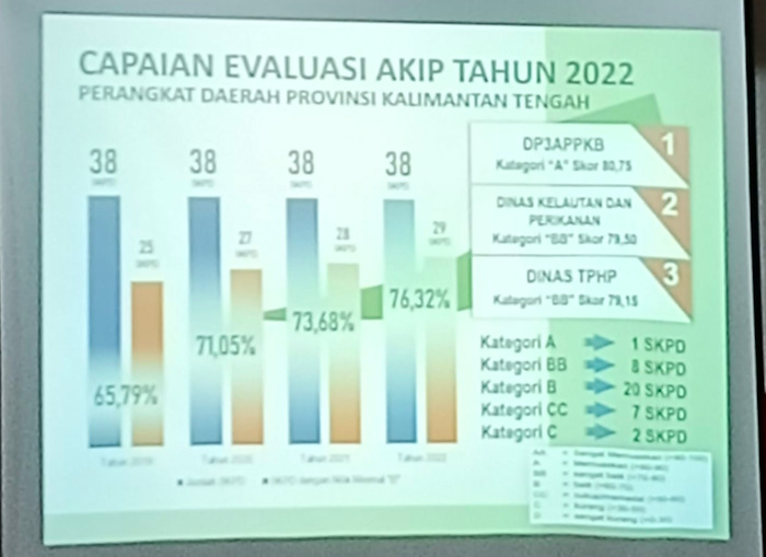 Dinas TPHP Prov. Kalteng Raih Peringkat Terbaik III Evaluasi SAKIP
