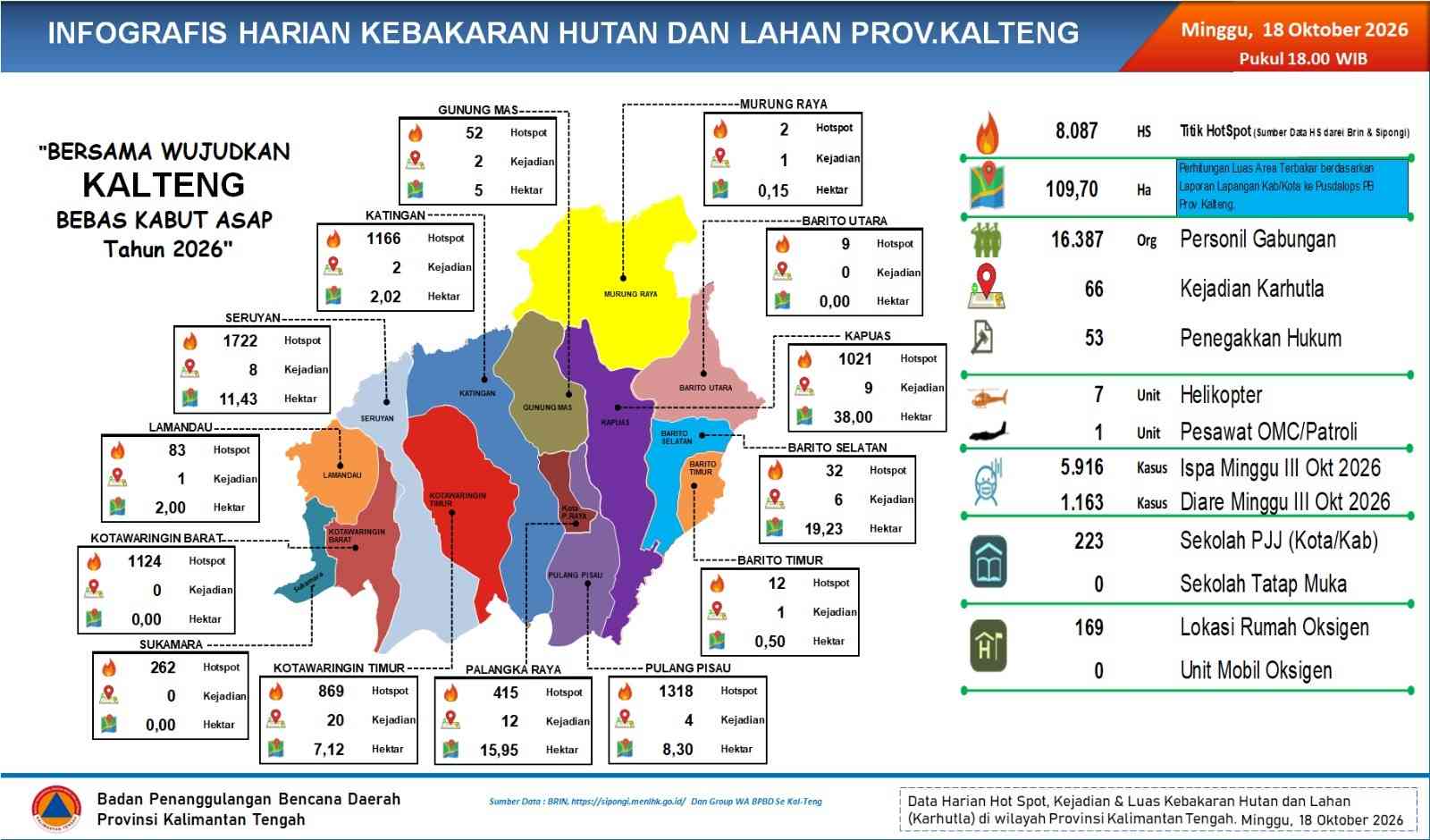 BPB-PK Kalteng Catat 66 Kejadian Karhutla dalam 24 Jam Terakhir per 18 Oktober 2026