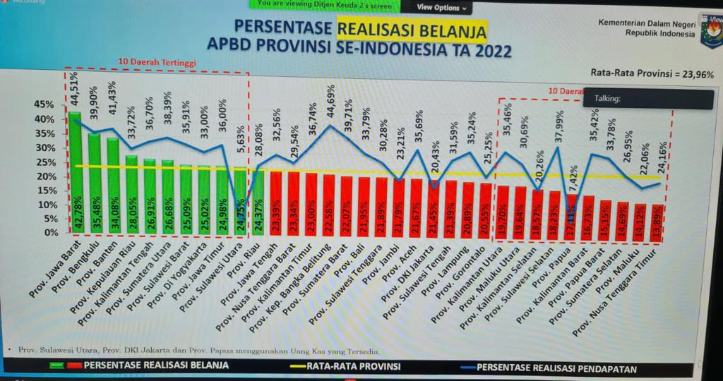 Pemprov. Kalteng Masuk 10 Besar Realisasi Belanja APBD Dan Realisasi Pendapatan APBD TA 2022