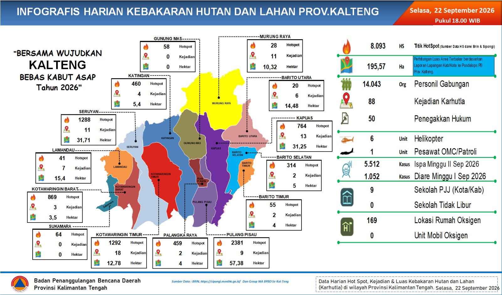 Ribuan Titik Panas Terdeteksi, Pemprov Kalteng Perkuat Penanganan Karhutla