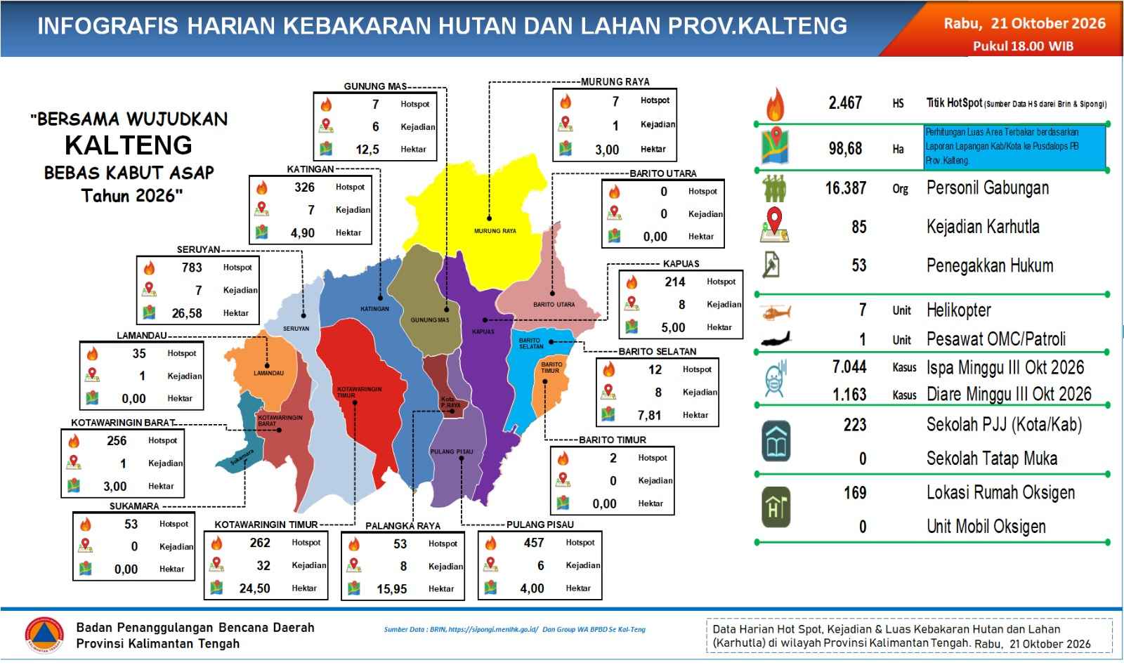 BPB-PK Kalteng Perkuat Penanganan Karhutla Seiring Meningkatnya Titik Panas