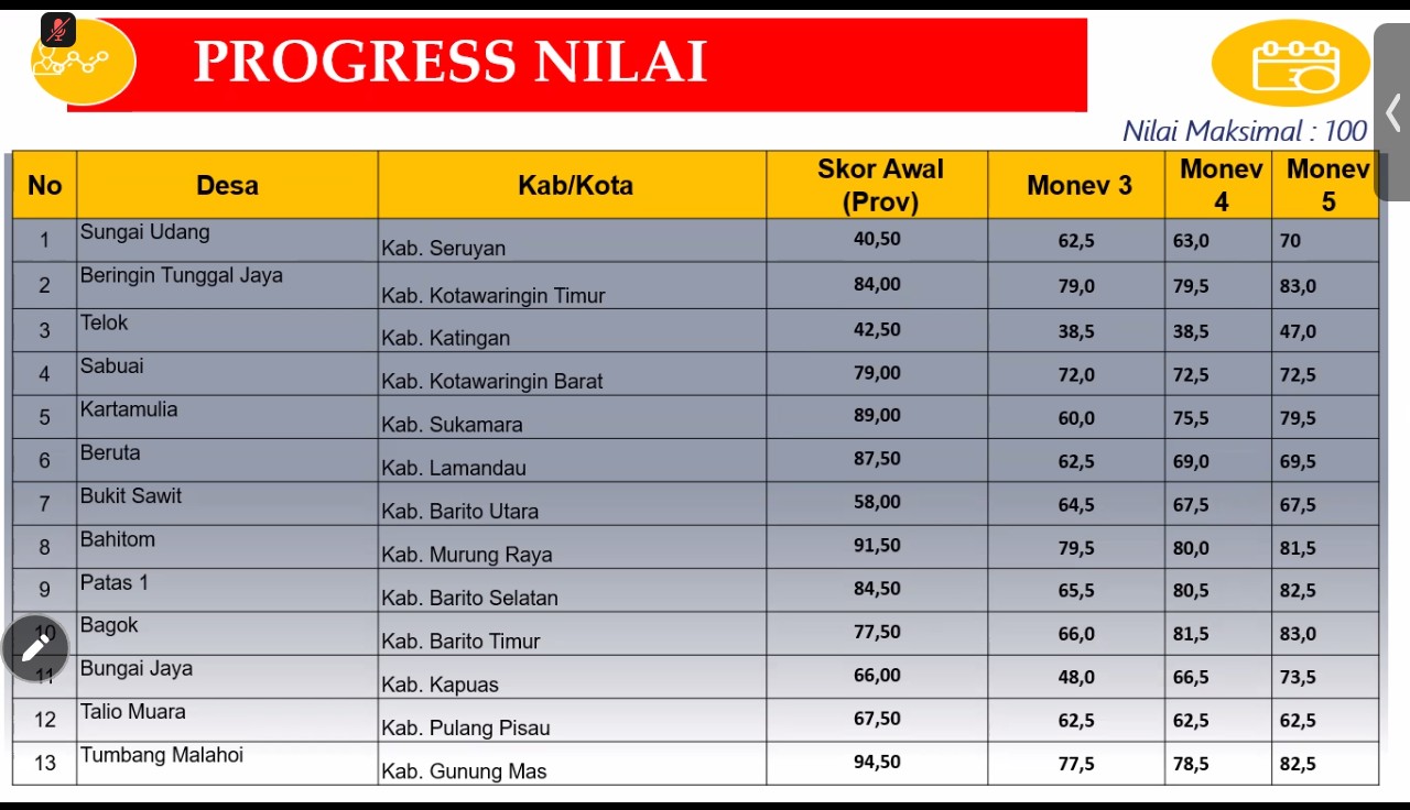 Monev ke-5 Persiapan Penilaian Calon Desa Percontohan Antikorupsi Tahun 2025