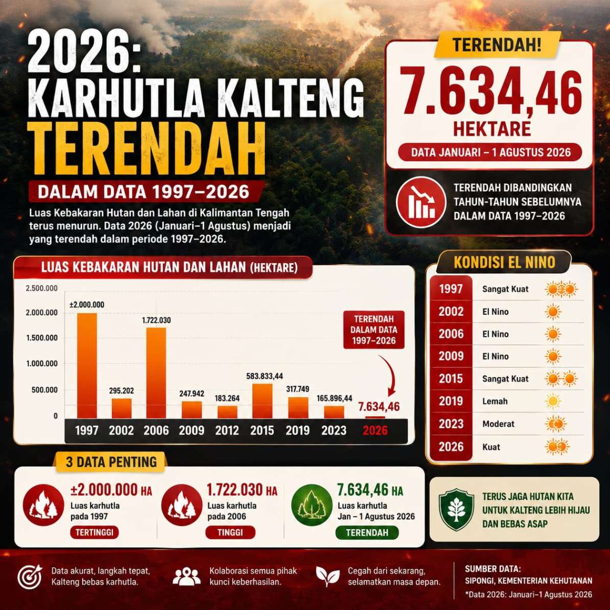 Hadapi Karhutla, Penguatan Pencegahan dan Respons Cepat Terus Diutamakan